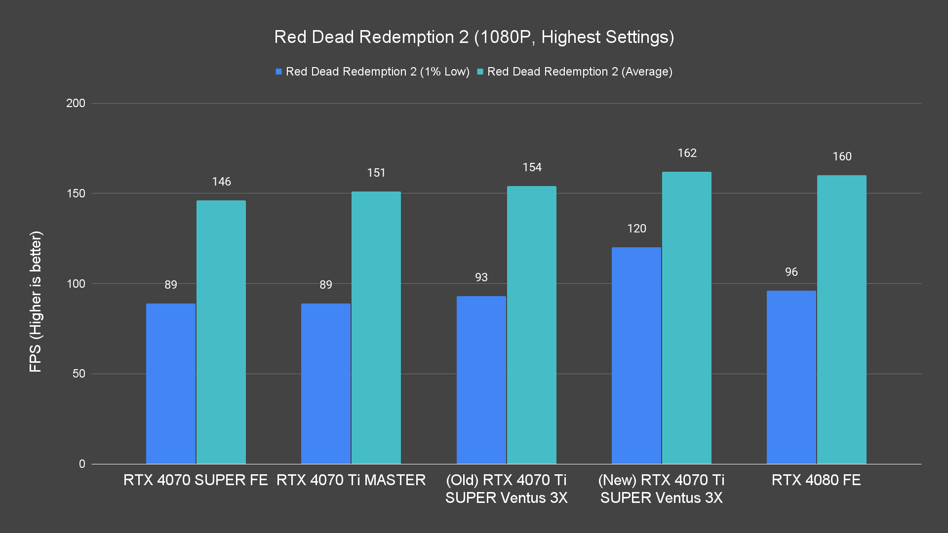 Amd ryzen 3 3200g clearance red dead redemption 2