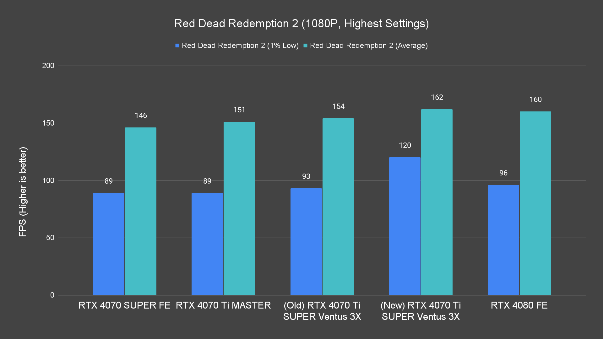 Red Dead Redemption 2 (1080P, Highest Settings)