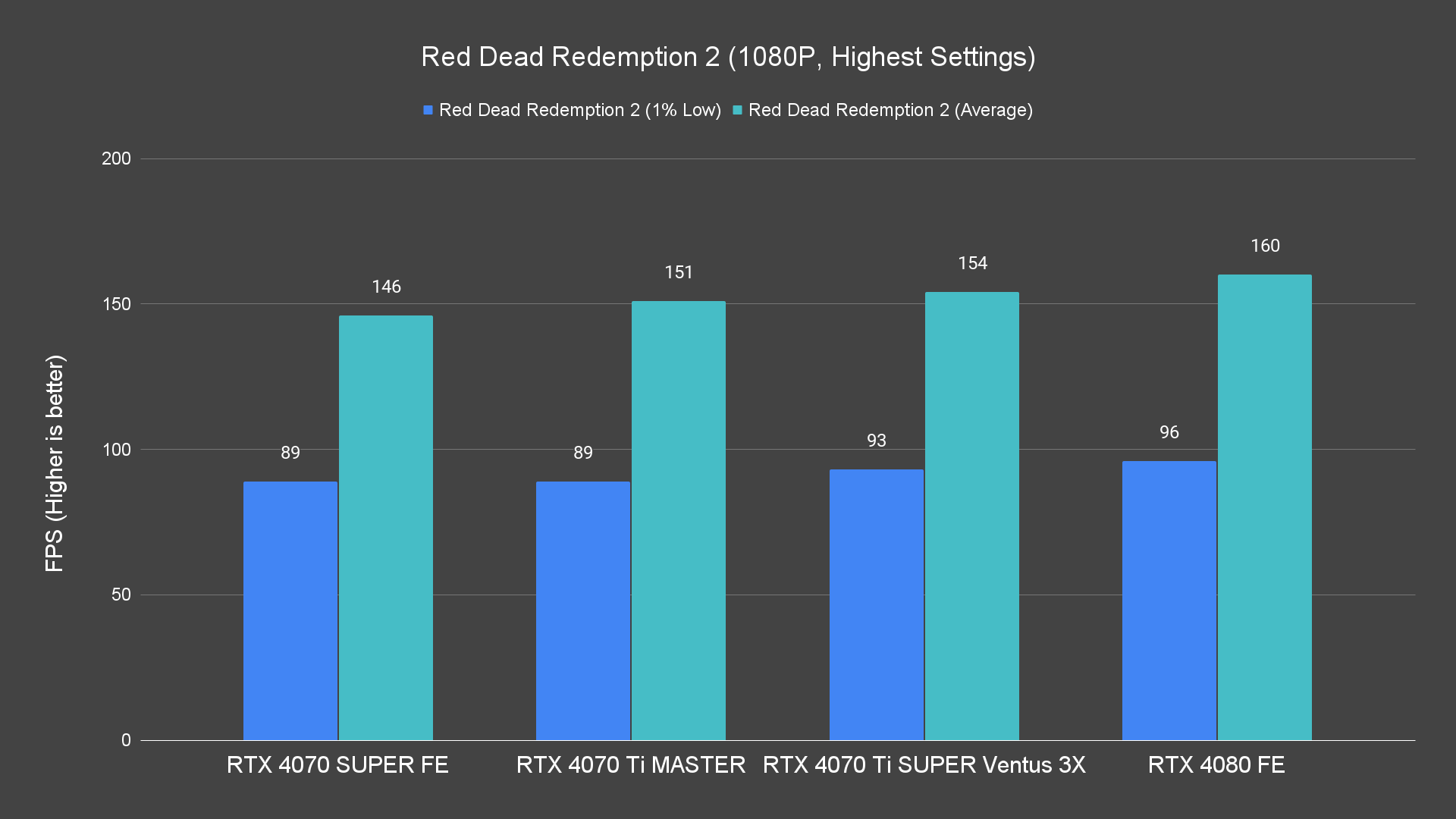 Red Dead Redemption 2 (1080P, Highest Settings)