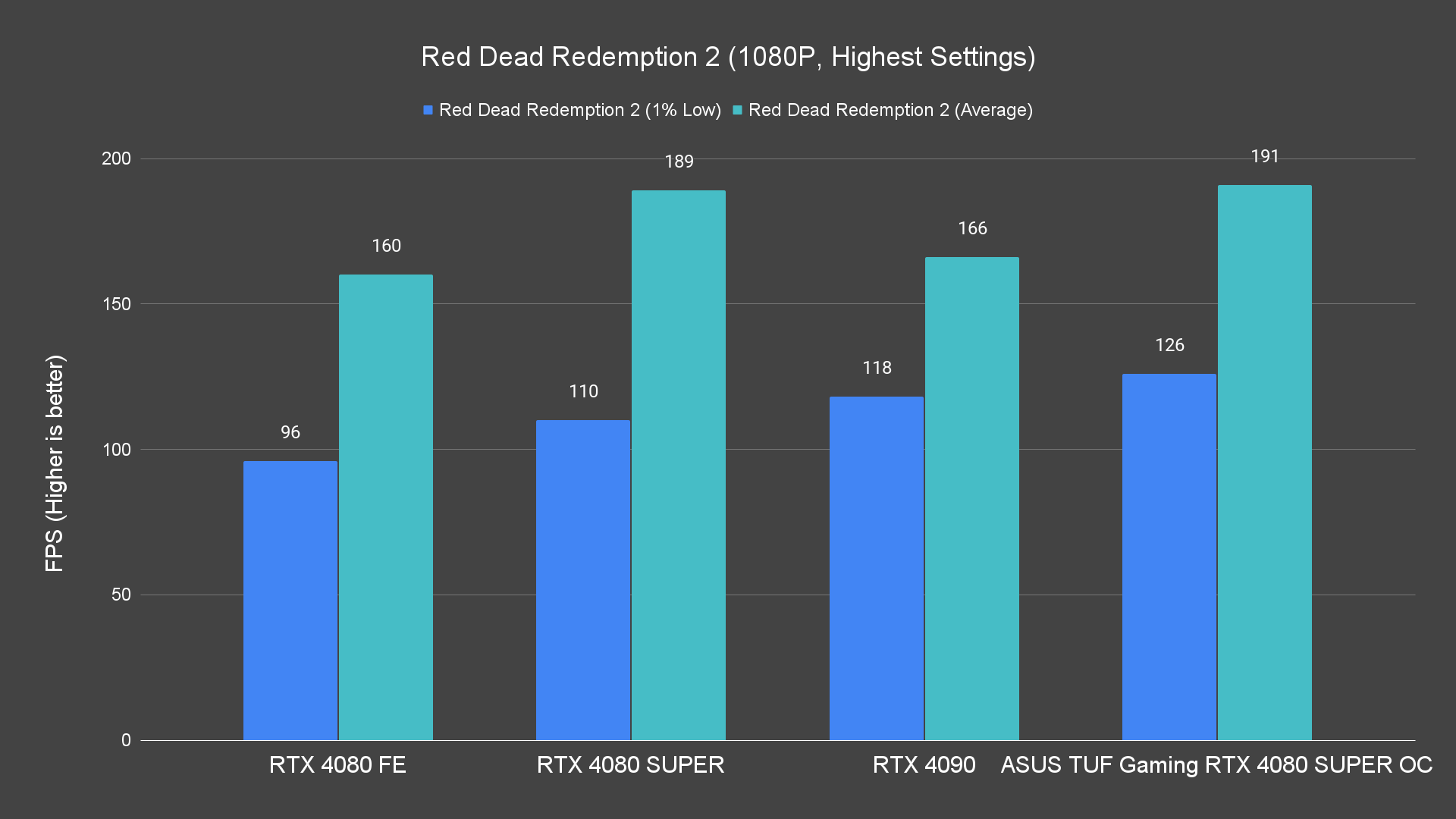 Red Dead Redemption 2 (1080P, Highest Settings)