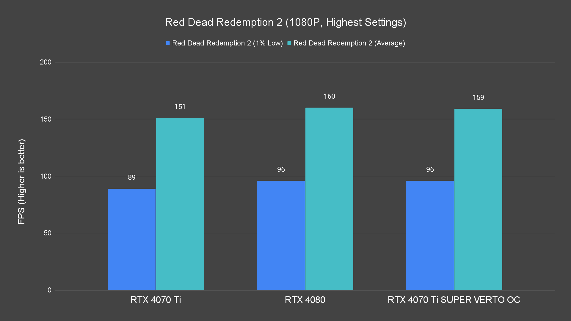 Red Dead Redemption 2 (1080P, Highest Settings)