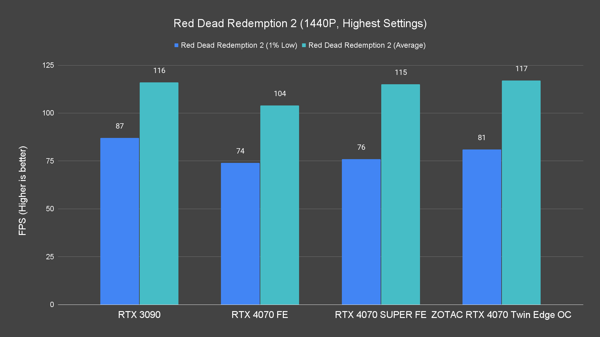 Red Dead Redemption 2 (1440P, Highest Settings)