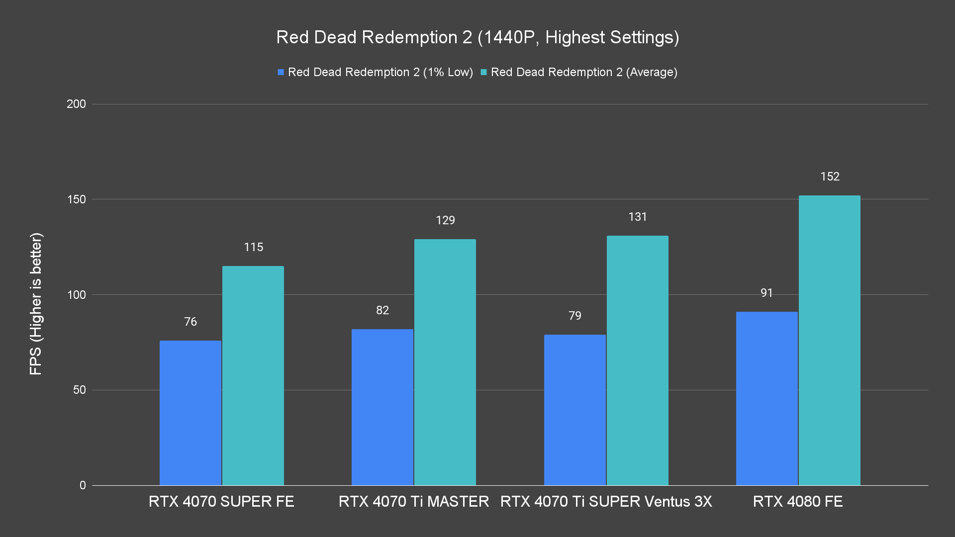 Red Dead Redemption 2 (1440P, Highest Settings)