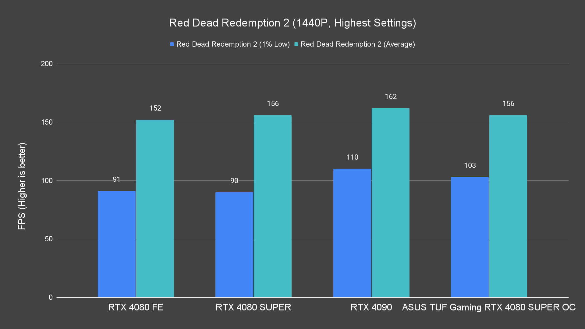 Red Dead Redemption 2 (1440P, Highest Settings)