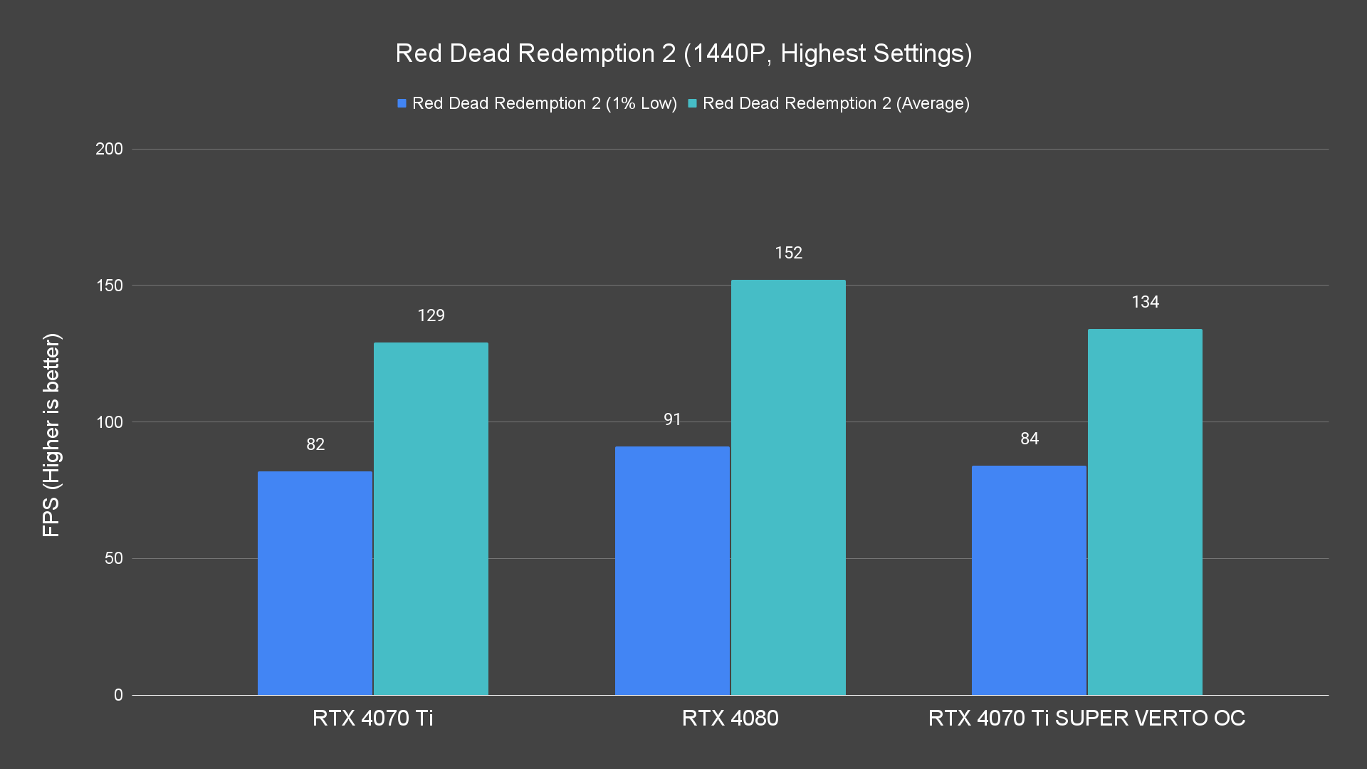 Red Dead Redemption 2 (1440P, Highest Settings)