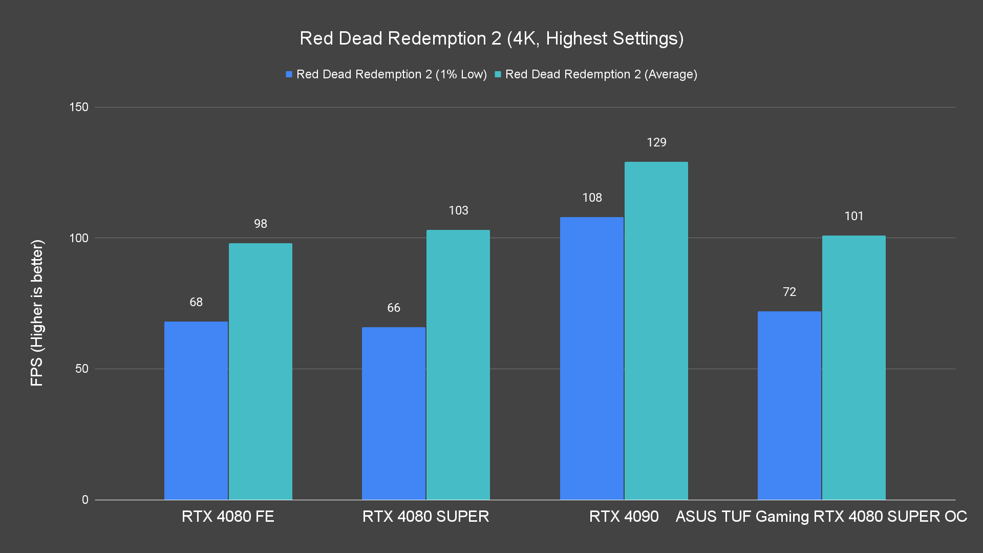 Red Dead Redemption 2 (4K, Highest Settings)