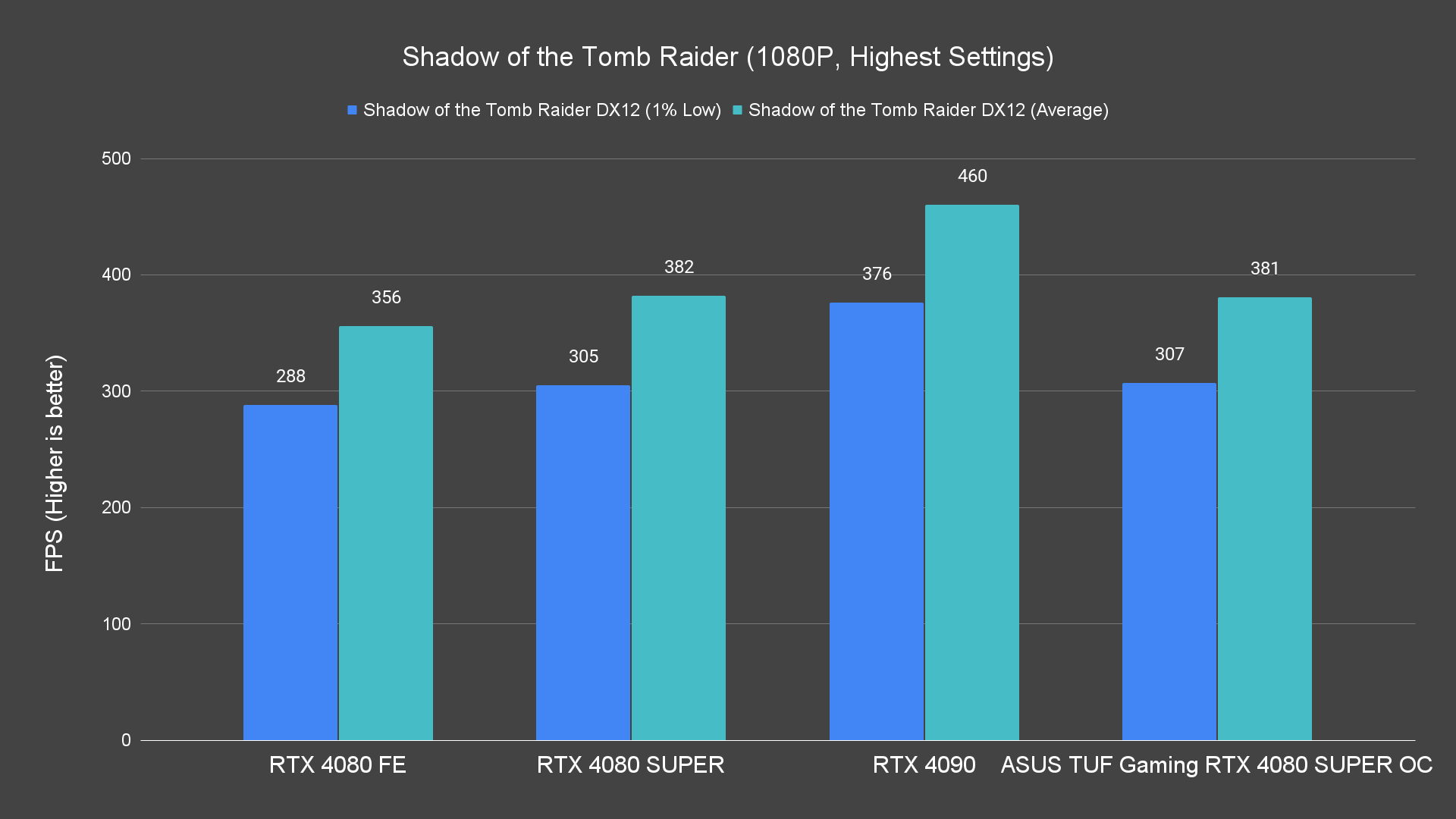 Shadow of the Tomb Raider (1080P, Highest Settings)