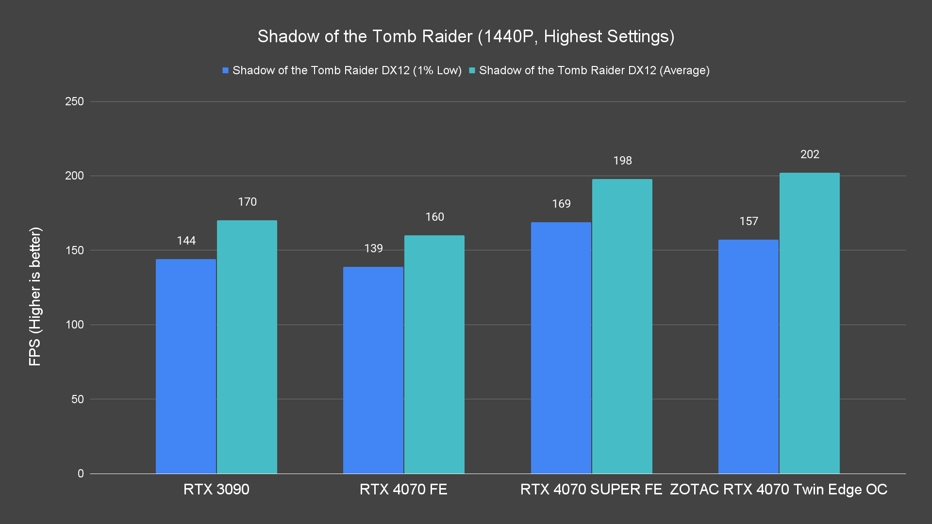 Shadow of the Tomb Raider (1440P, Highest Settings)