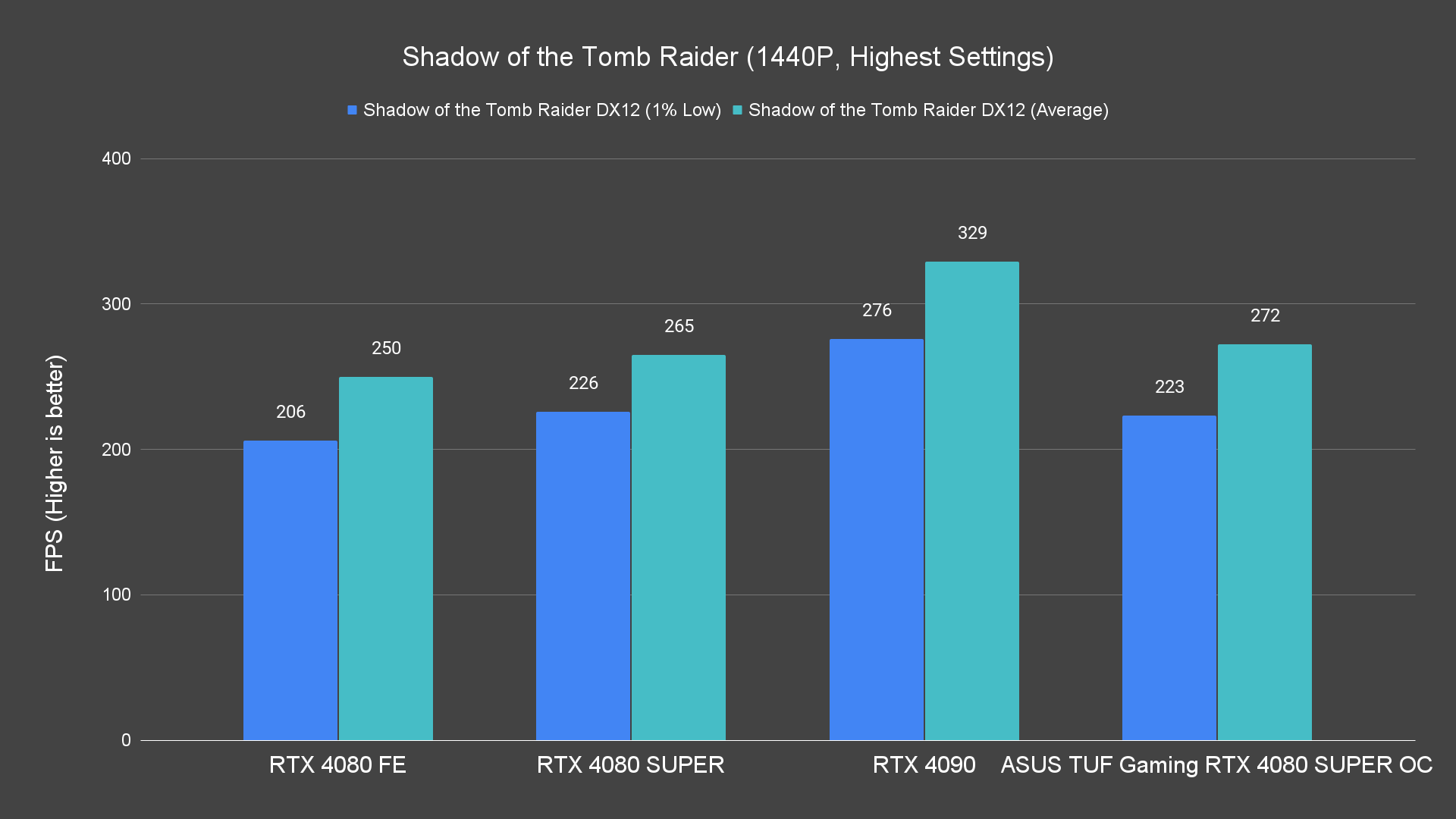 Shadow of the Tomb Raider (1440P, Highest Settings)