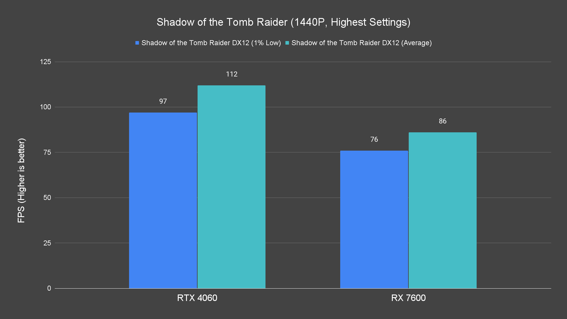 Shadow of the Tomb Raider (1440P, Highest Settings)