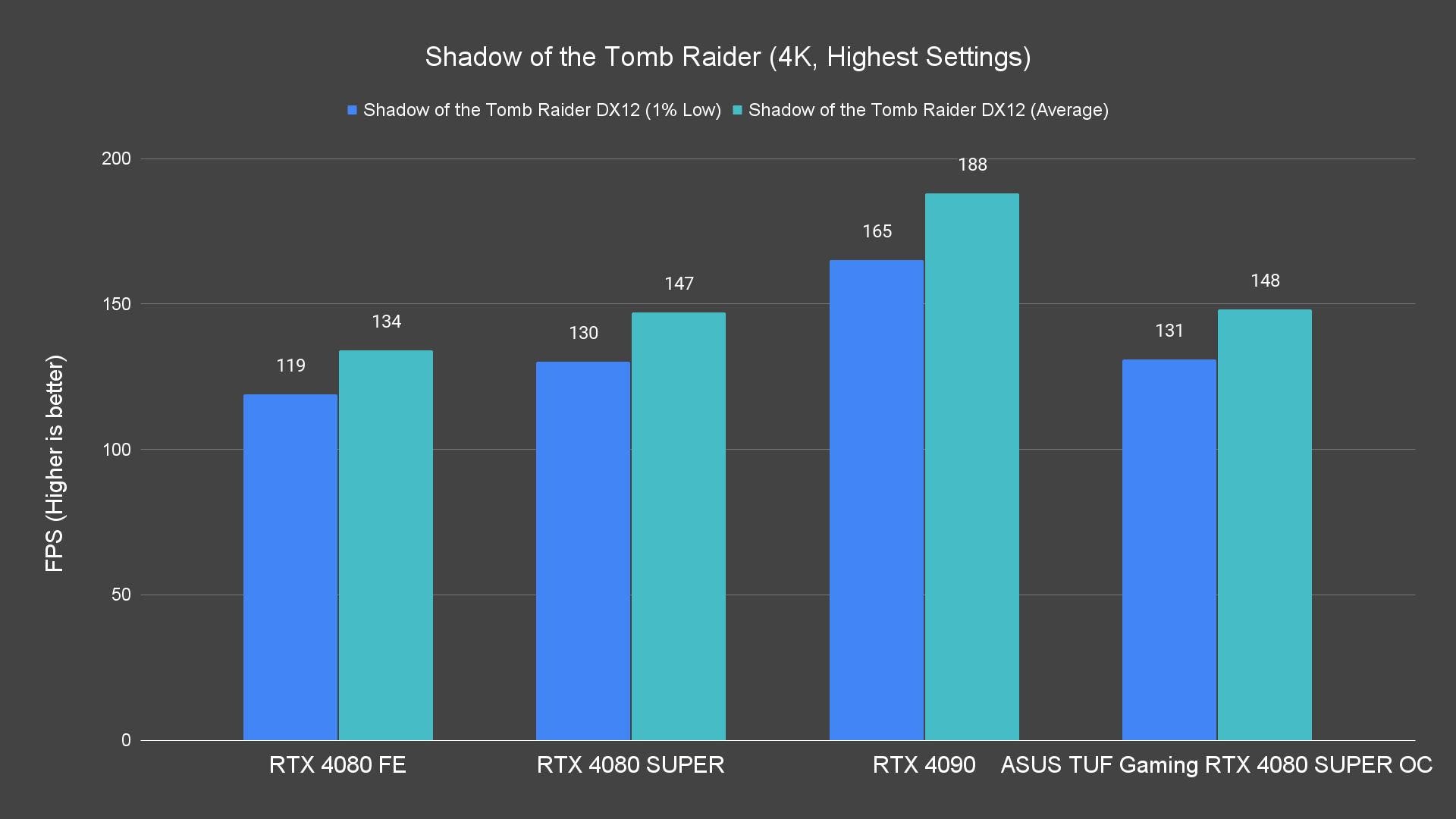 Shadow of the Tomb Raider (4K, Highest Settings)