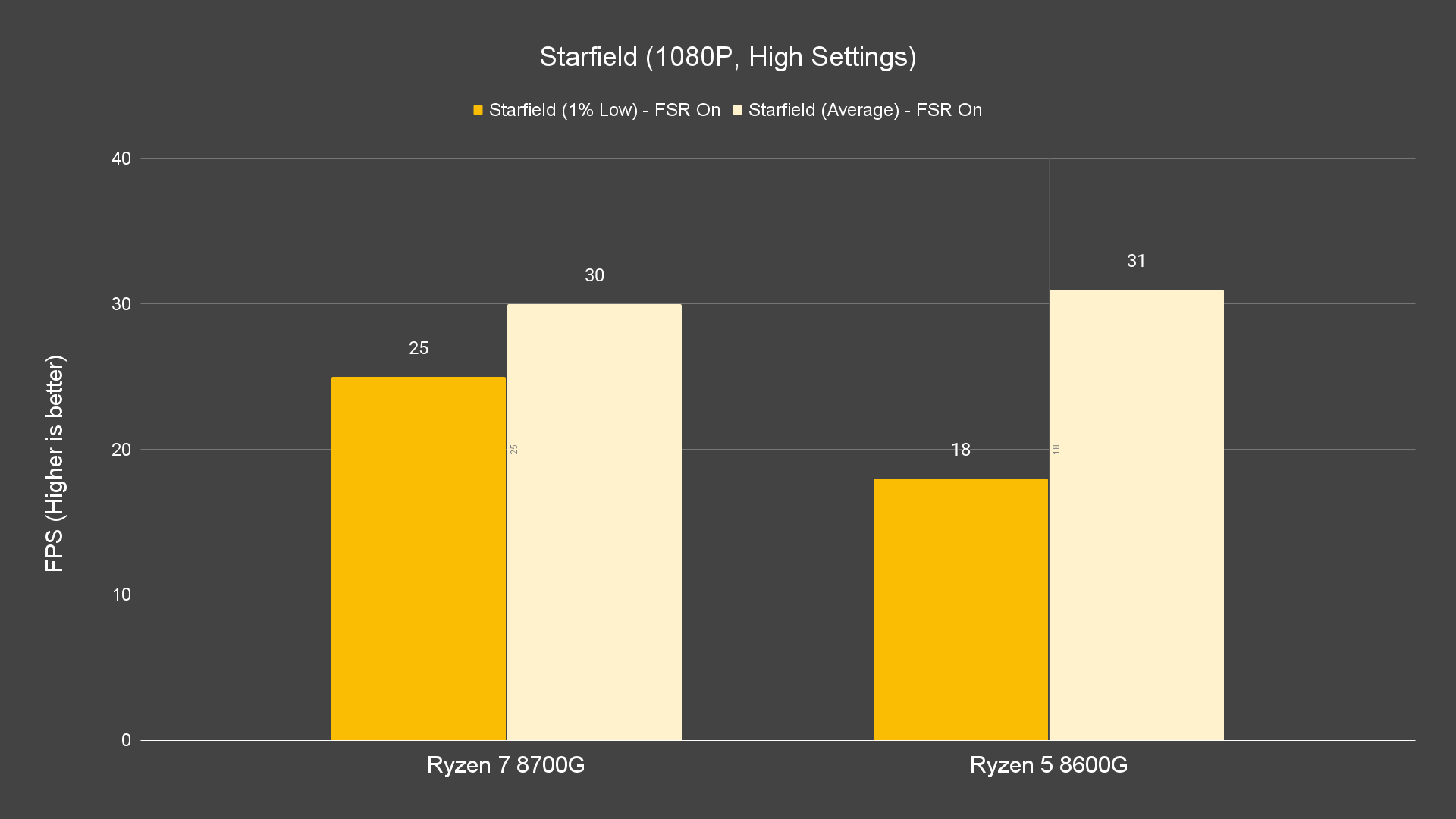 Starfield (1080P, High Settings)