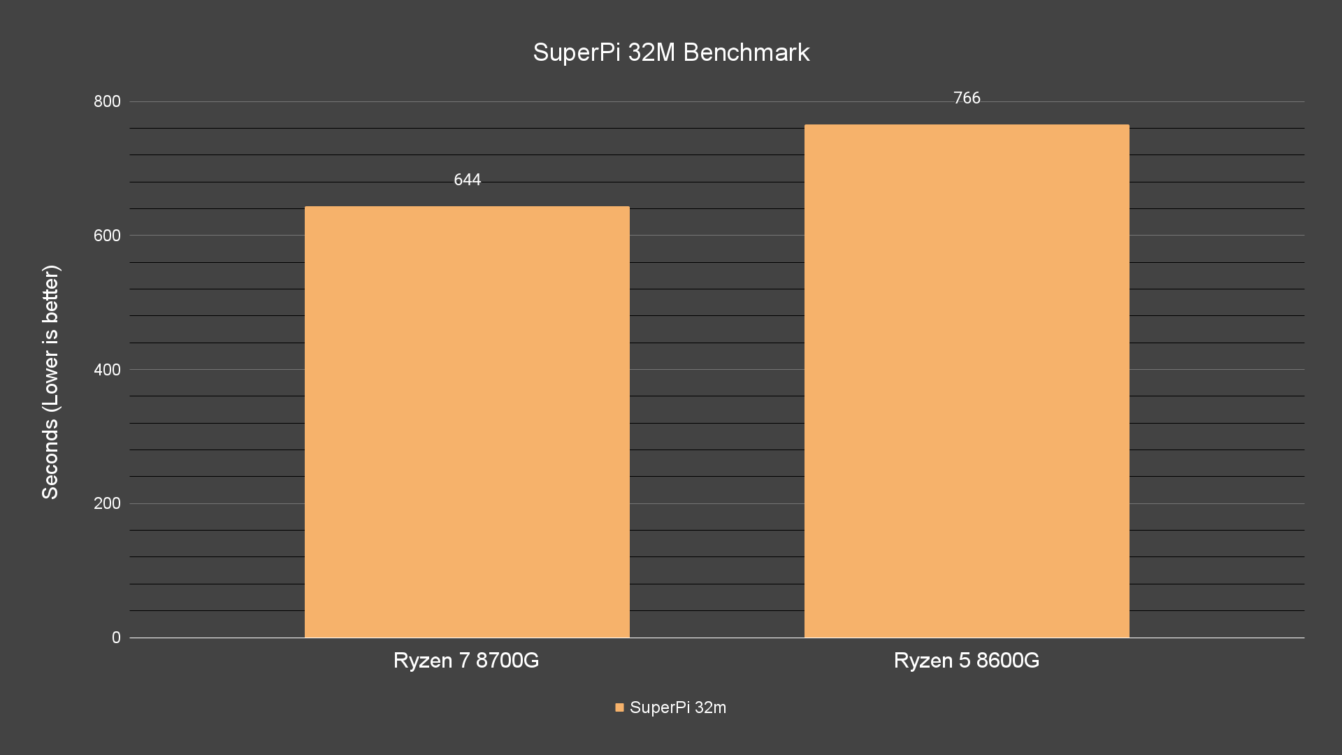 SuperPi 32M Benchmark