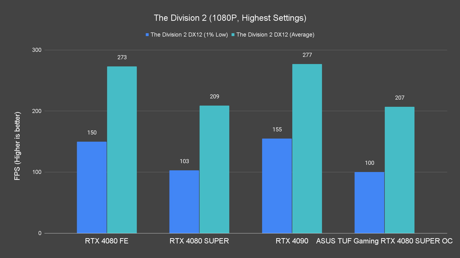 The Division 2 (1080P, Highest Settings)