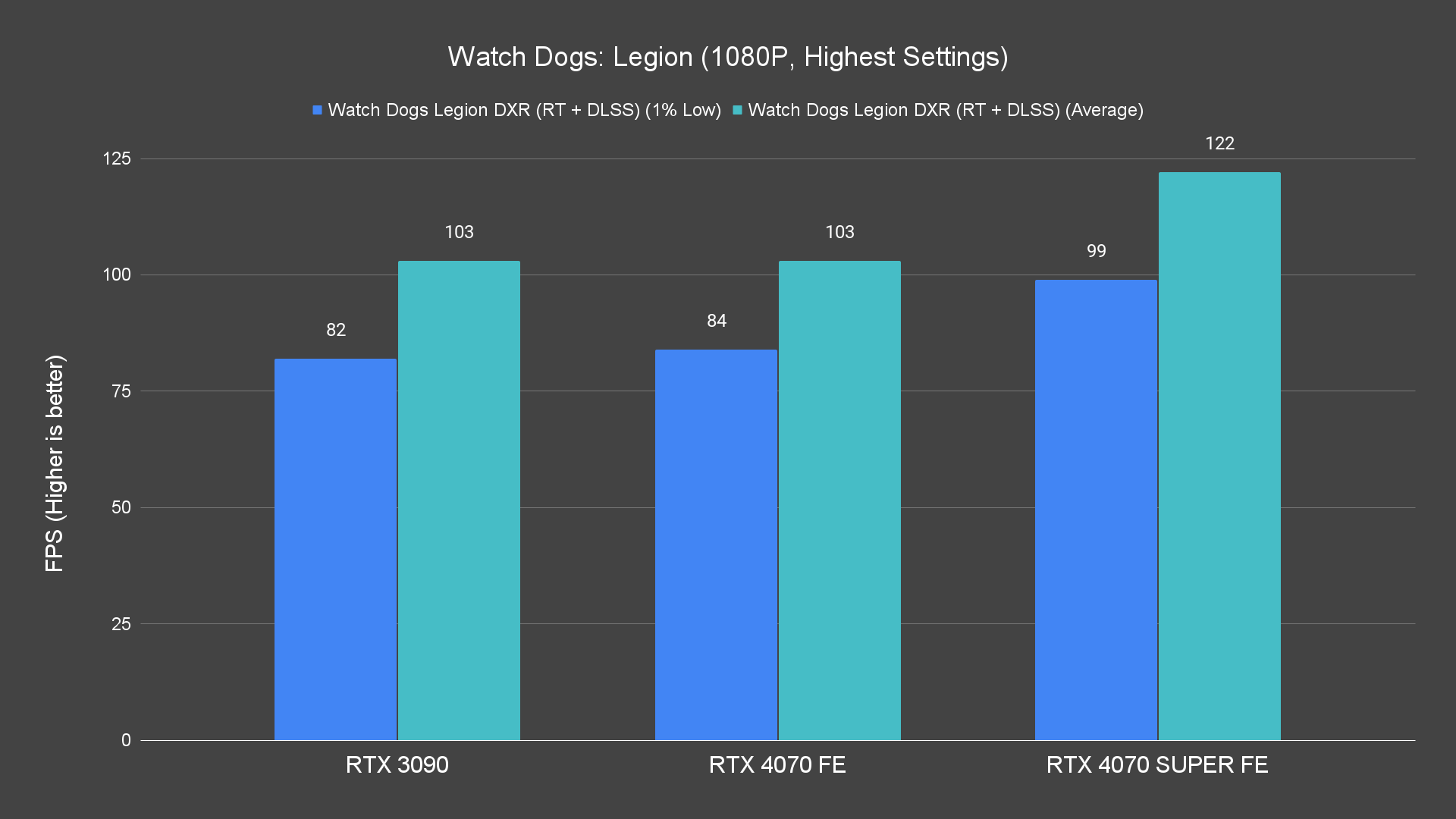 Watch Dogs Legion (1080P, Highest Settings) (1)
