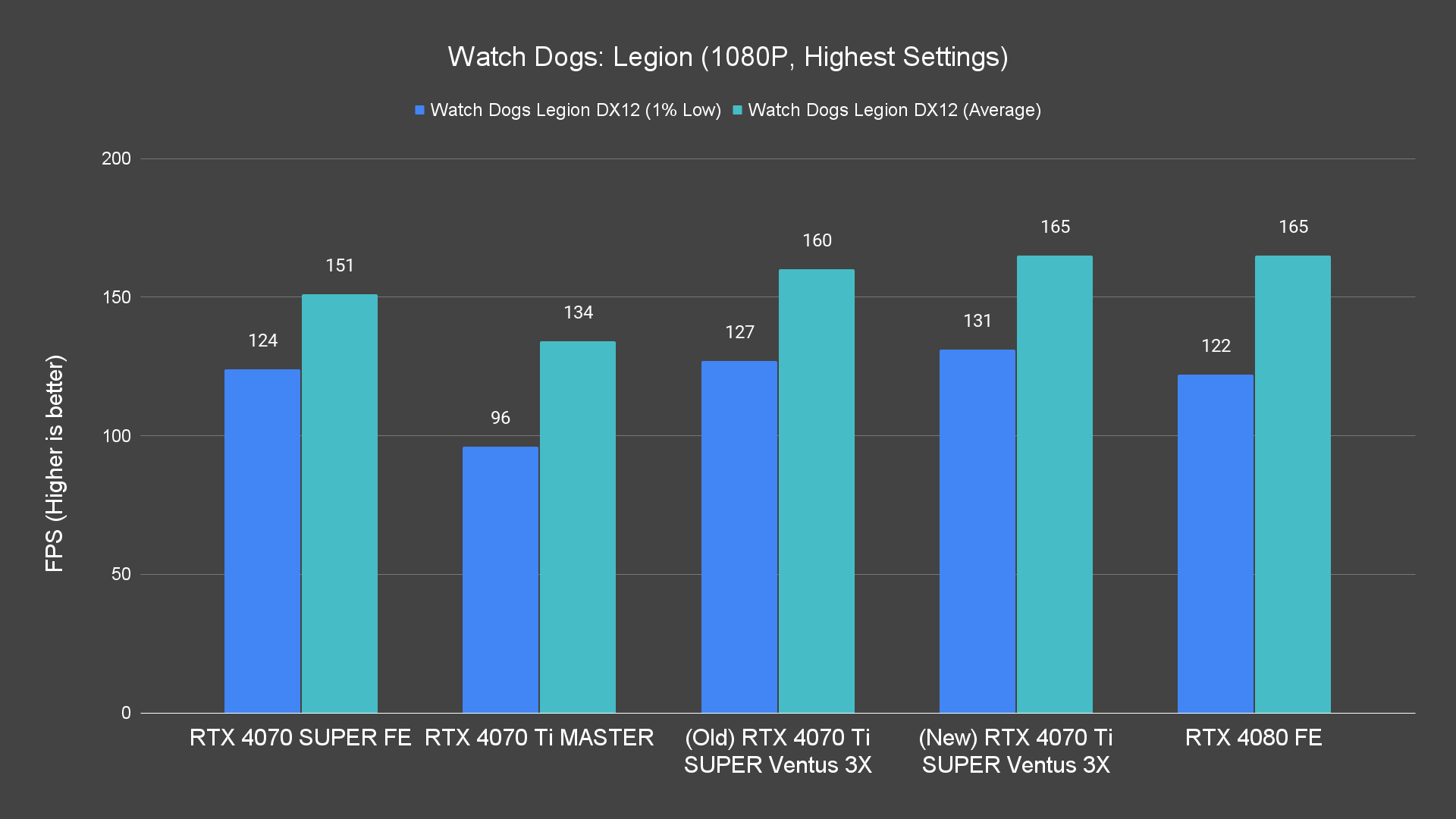 Watch Dogs Legion (1080P, Highest Settings)