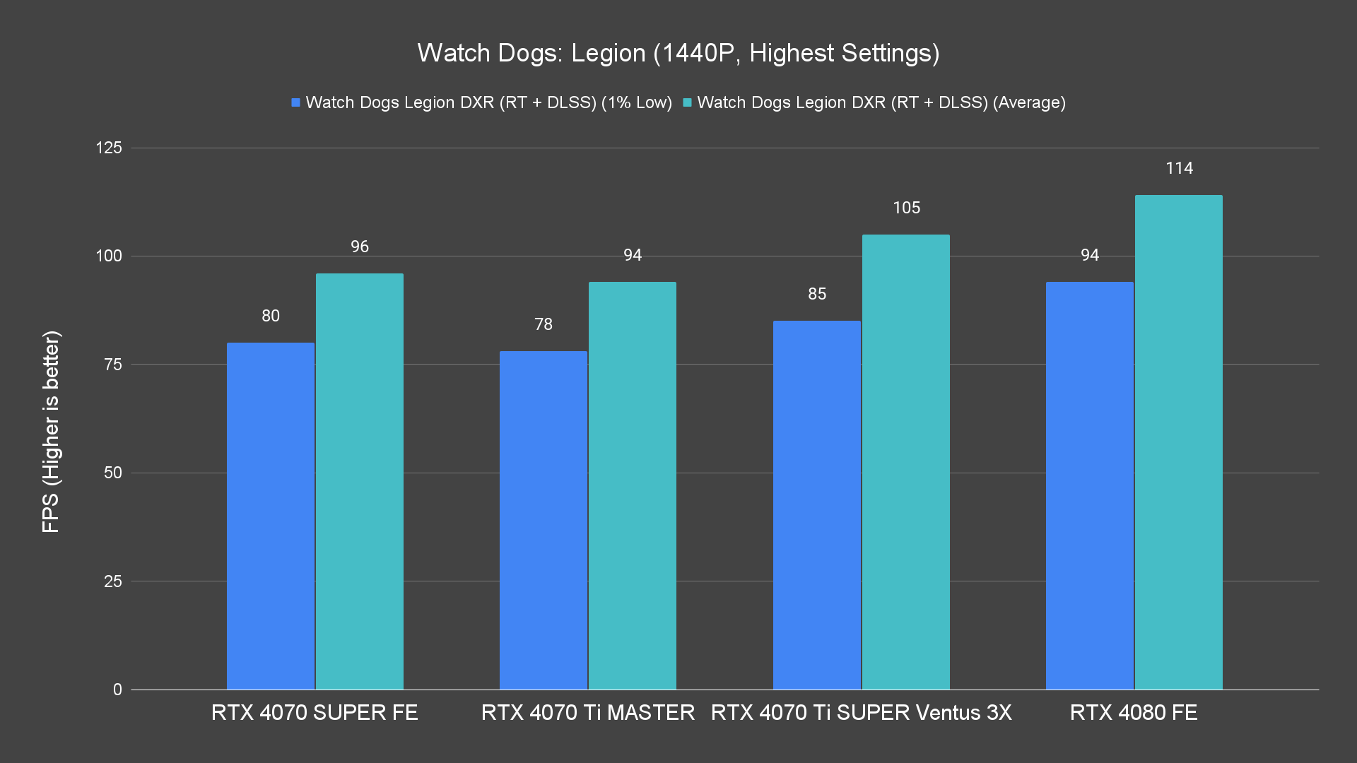 Watch Dogs Legion (1440P, Highest Settings) (1)