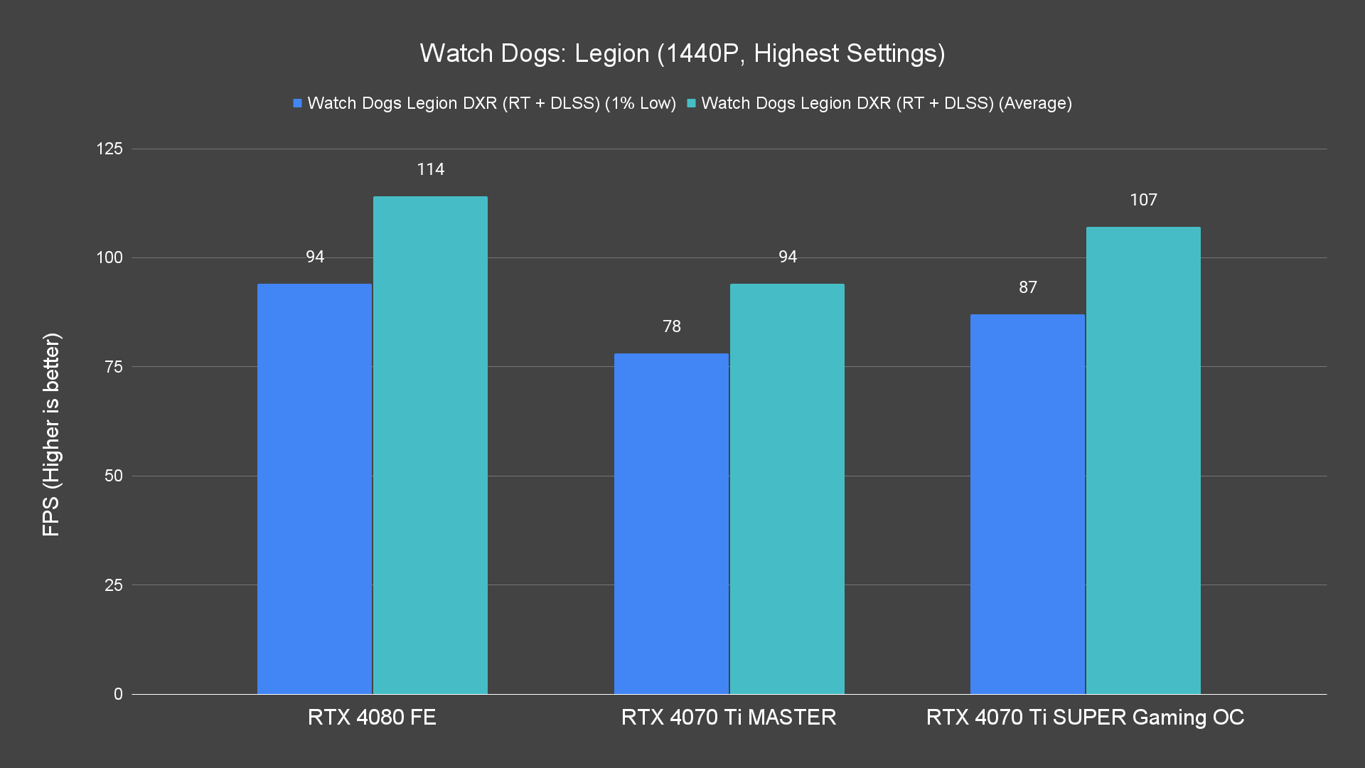 Watch Dogs Legion (1440P, Highest Settings) (1)