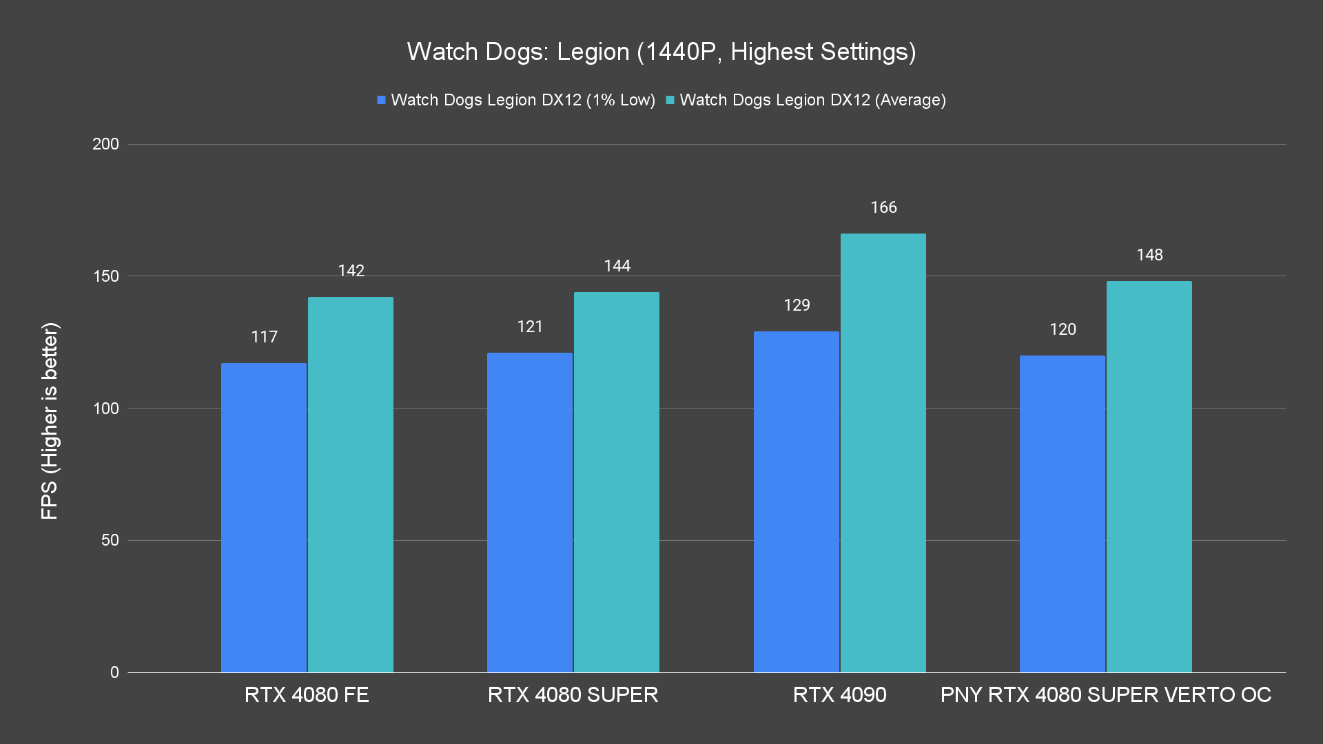 Watch Dogs Legion (1440P, Highest Settings)