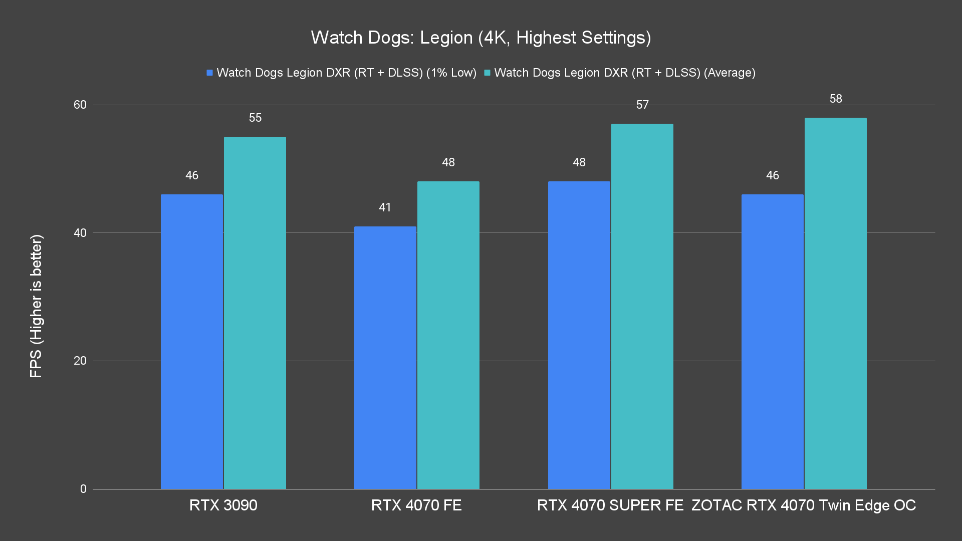 Watch Dogs Legion (4K, Highest Settings) (1)