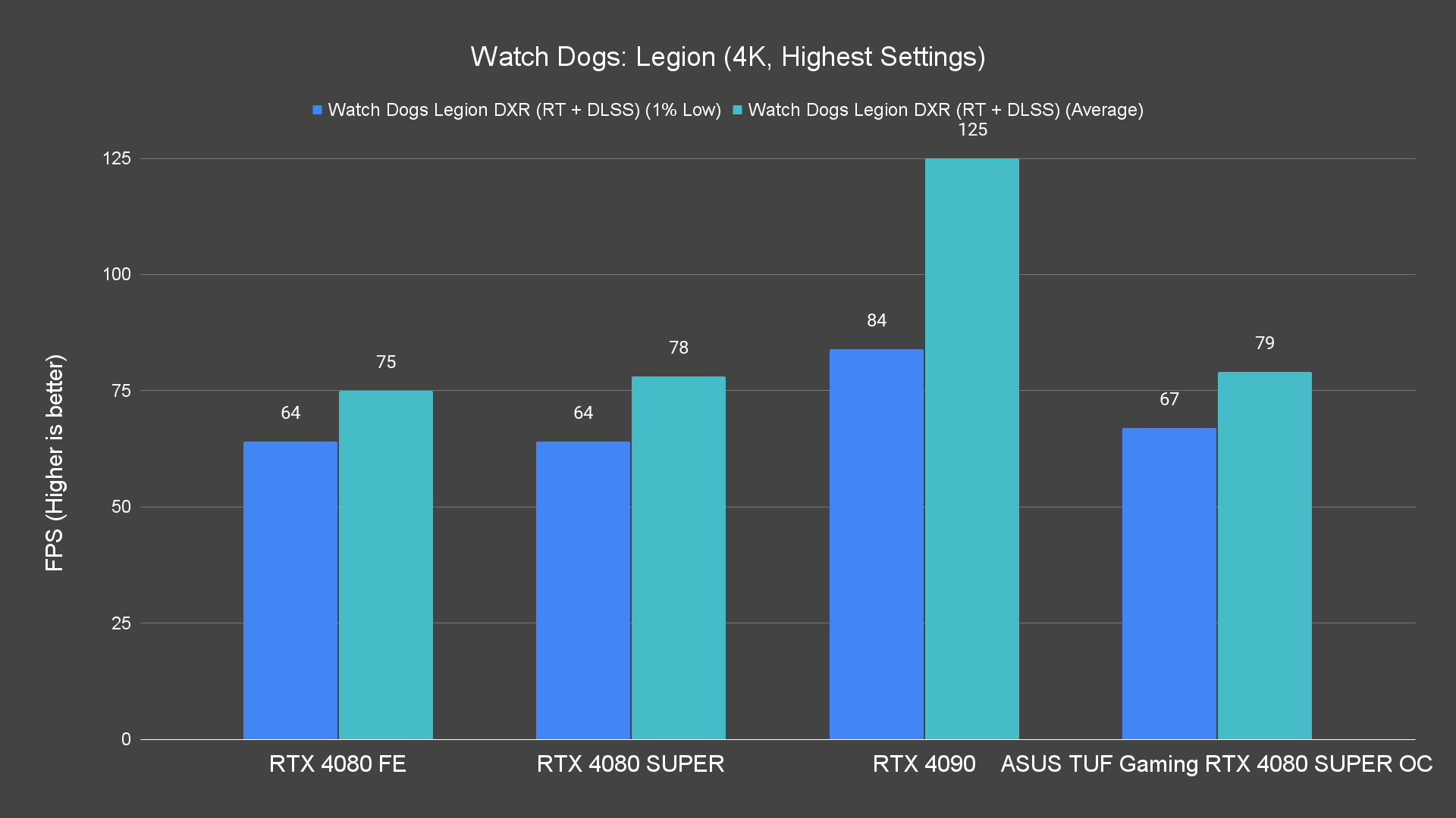 Watch Dogs Legion (4K, Highest Settings) (1)