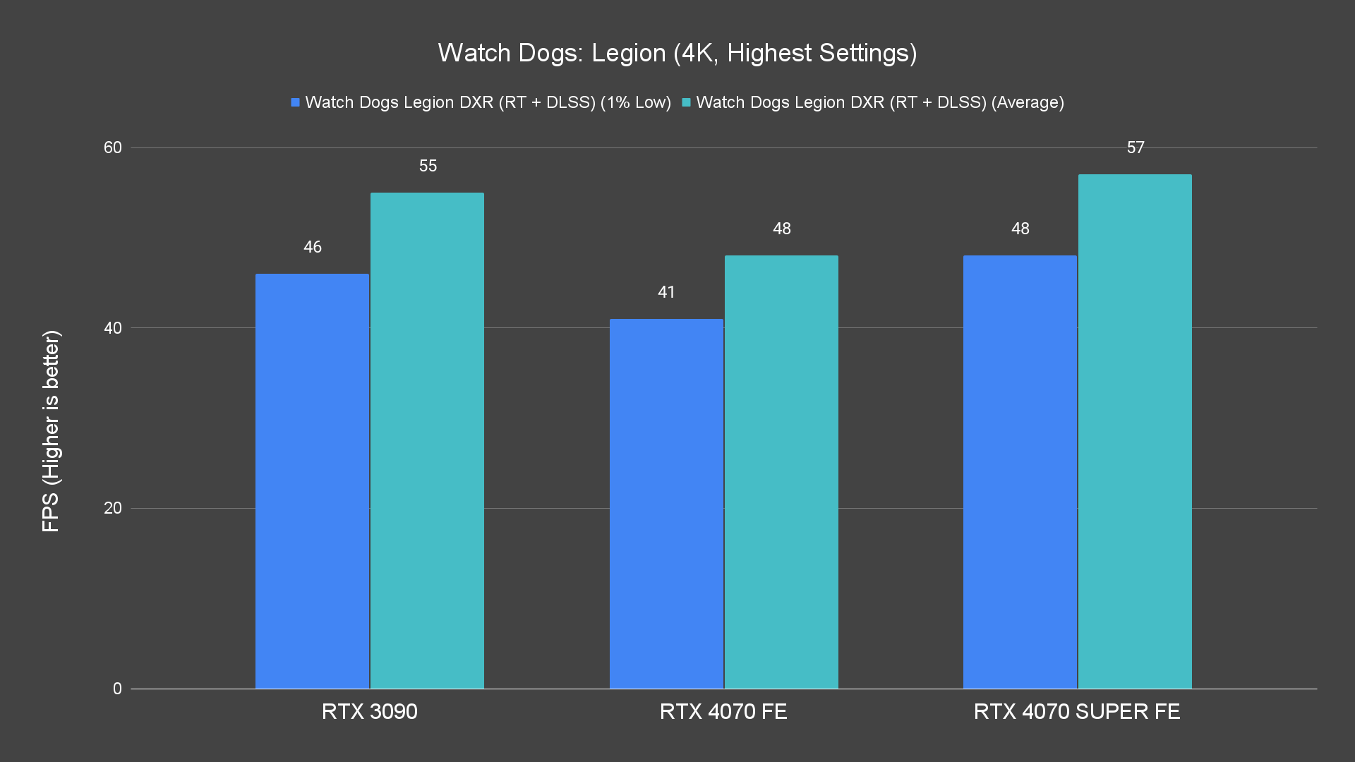 Watch Dogs Legion (4K, Highest Settings) (1)