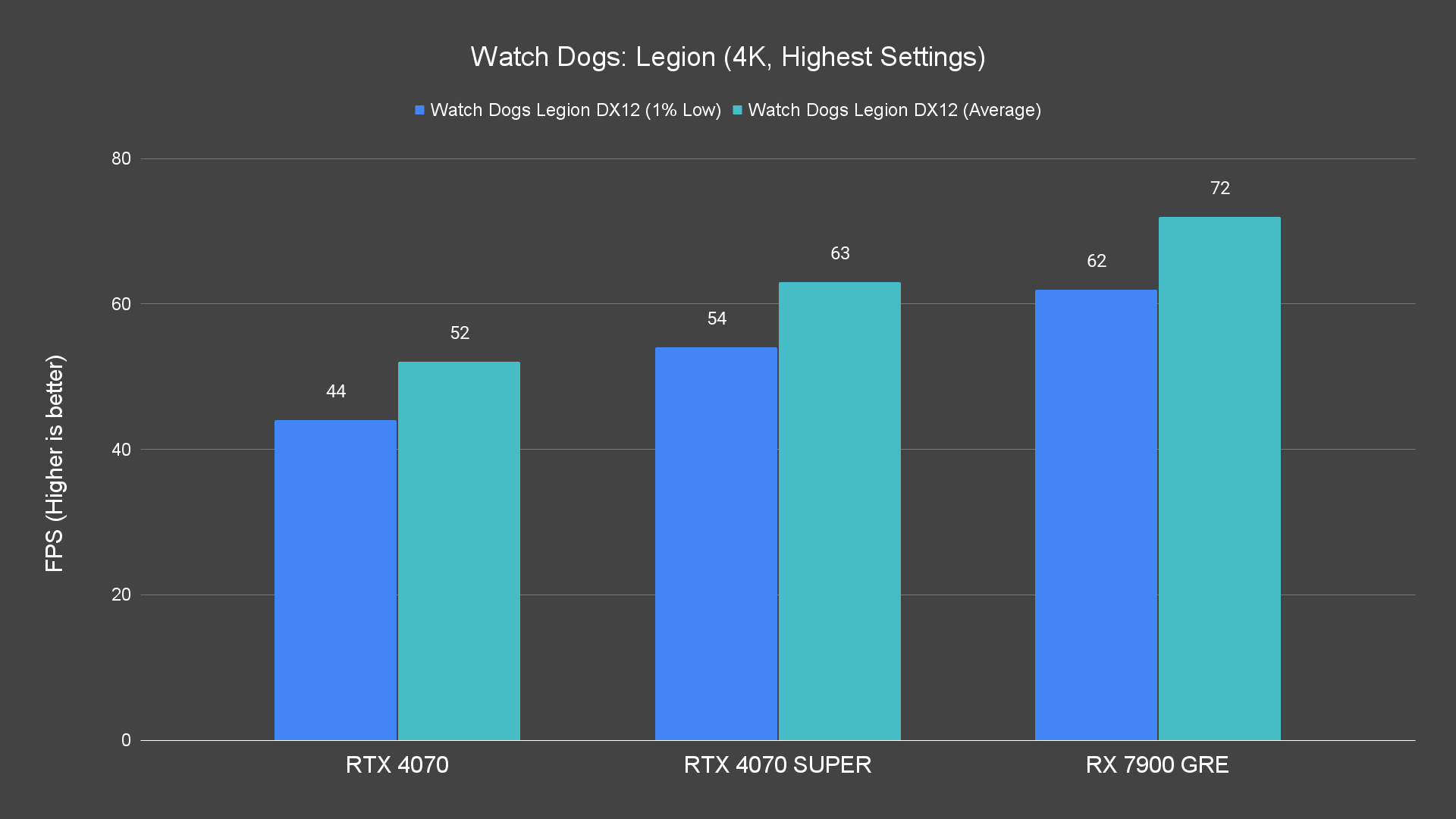 Watch Dogs Legion (4K, Highest Settings)